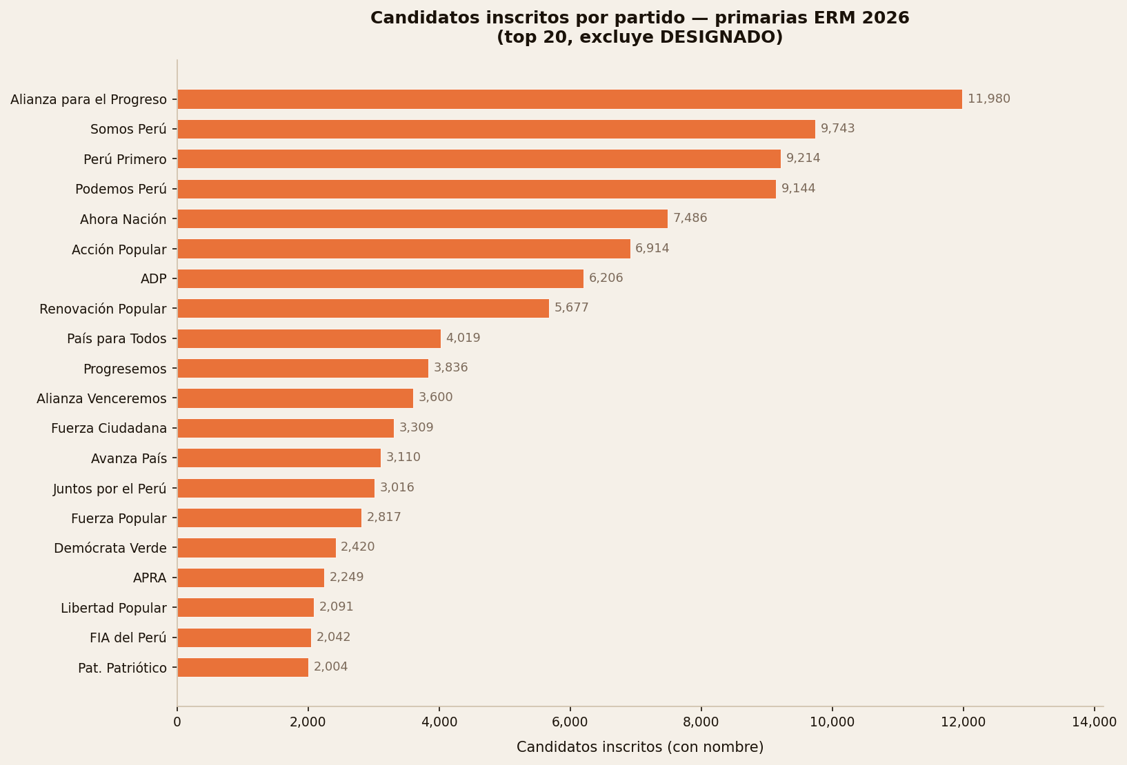 Candidatos inscritos por partido — primarias ERM 2026