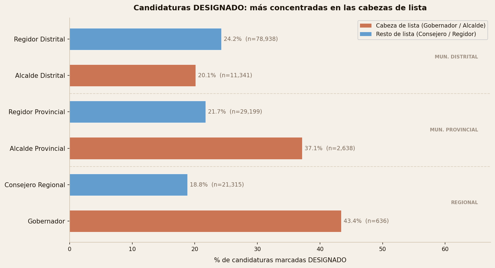 Candidaturas DESIGNADO por tipo de cargo