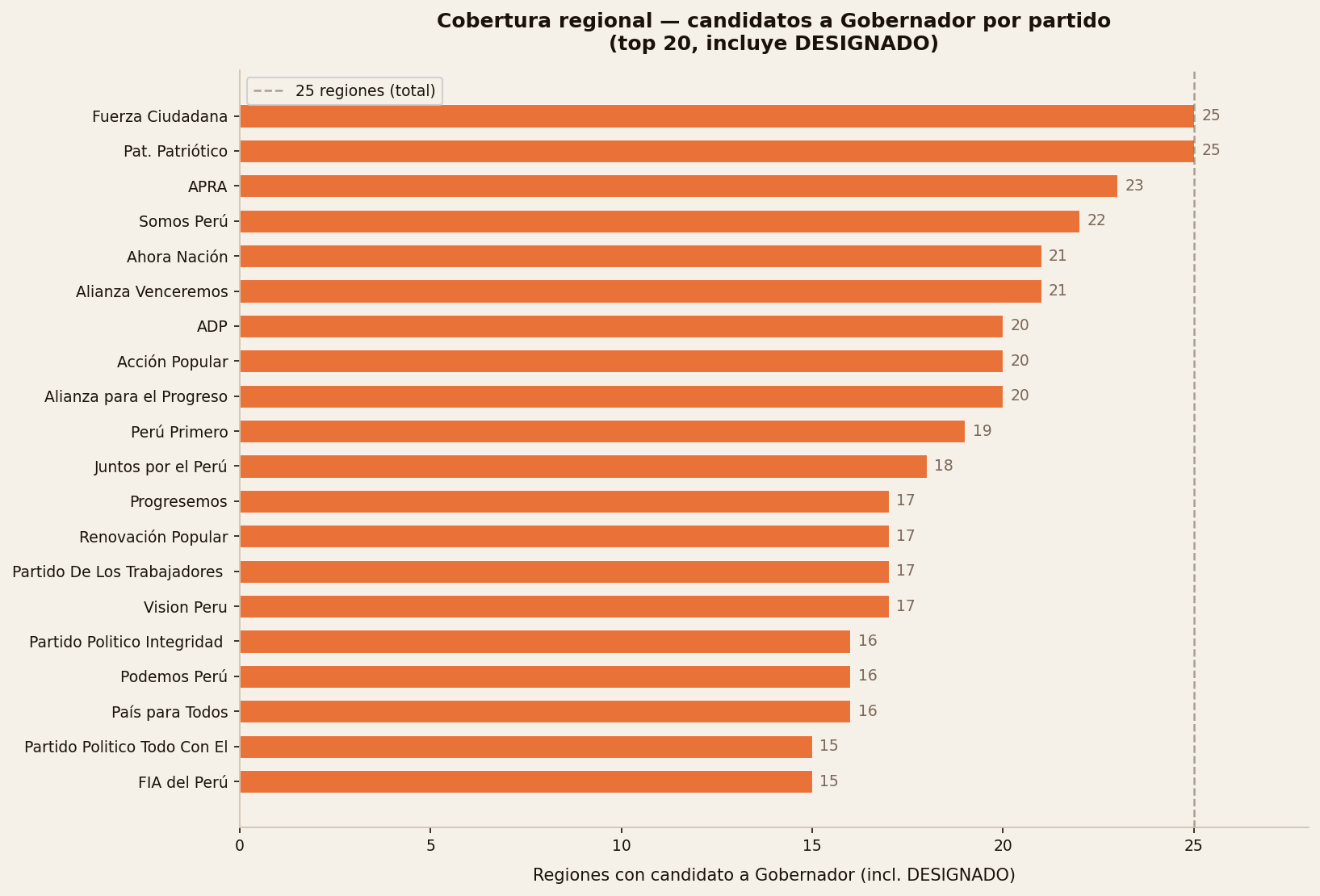 Cobertura regional por partido — candidatos a Gobernador