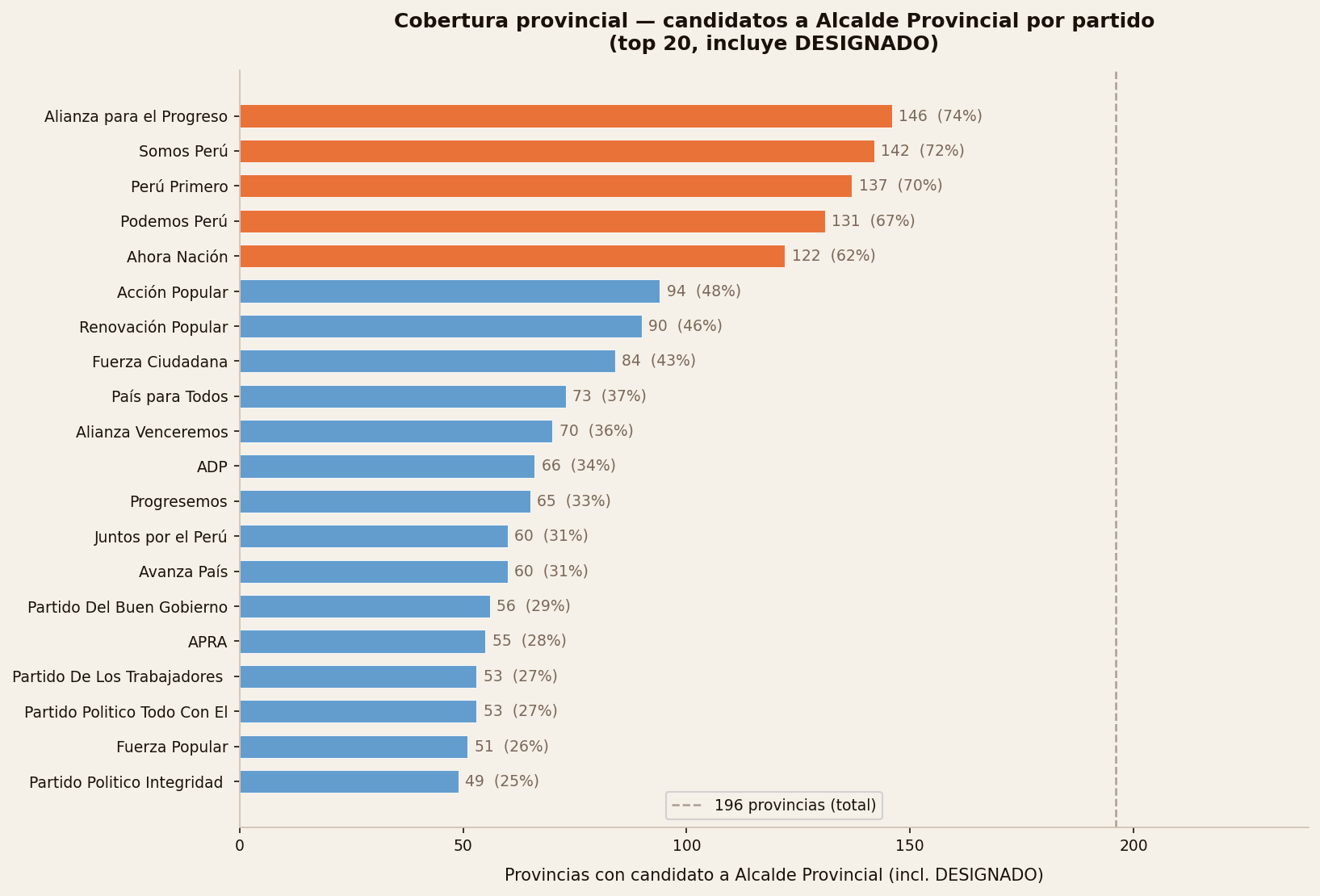 Cobertura de alcaldías provinciales por partido — top 20