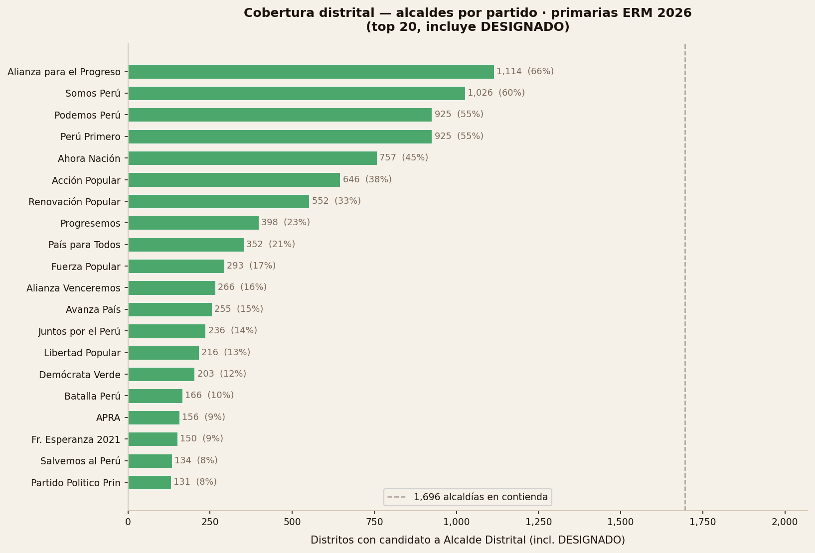 Cobertura de alcaldías distritales por partido — top 20