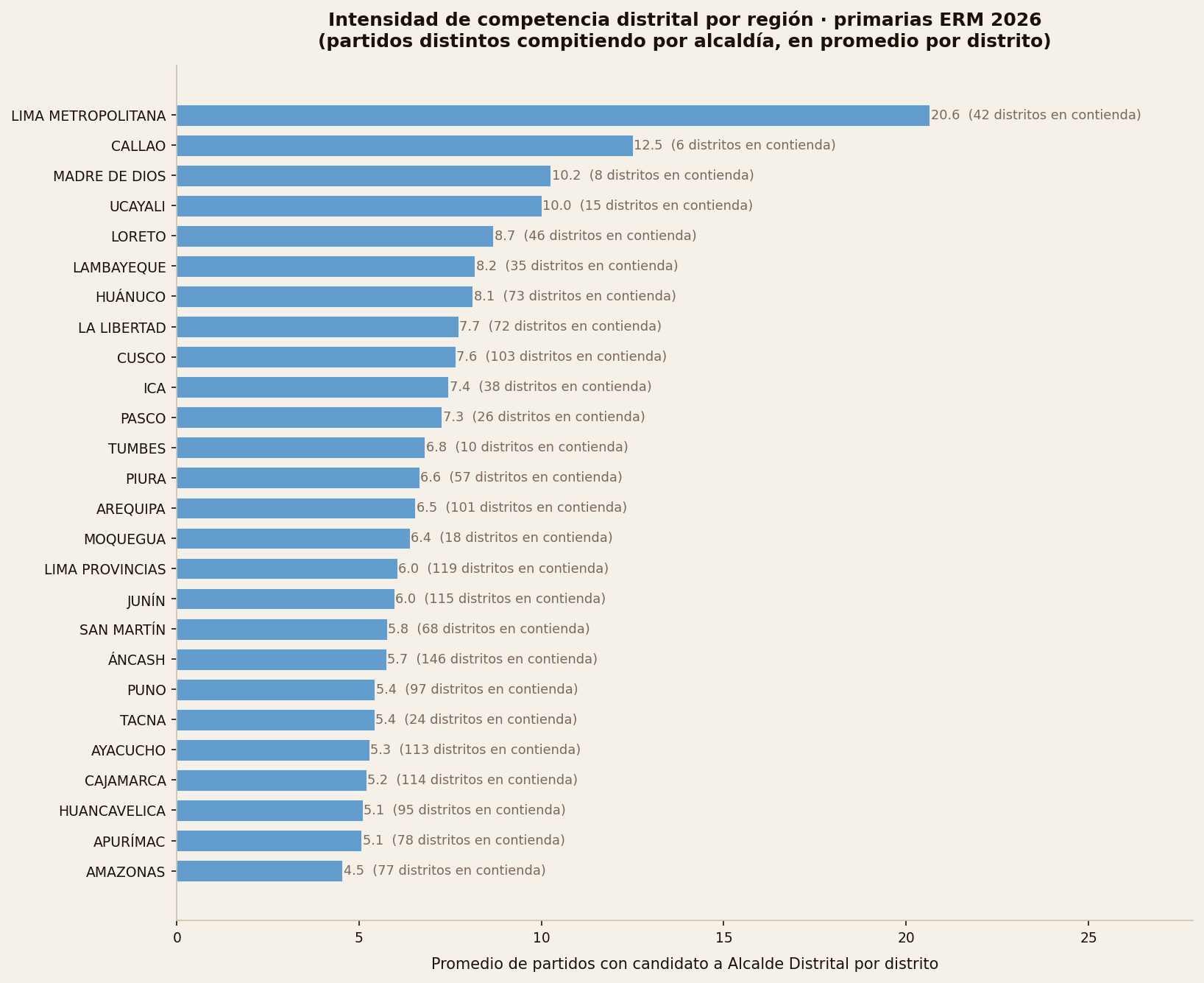 Intensidad de competencia distrital por región