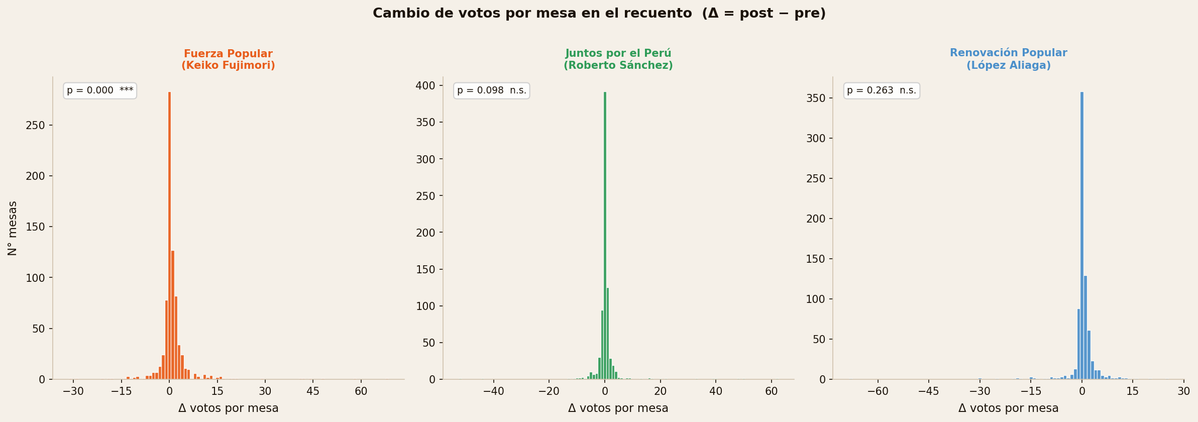 Distribución del cambio de votos por mesa en el recuento para los tres candidatos principales