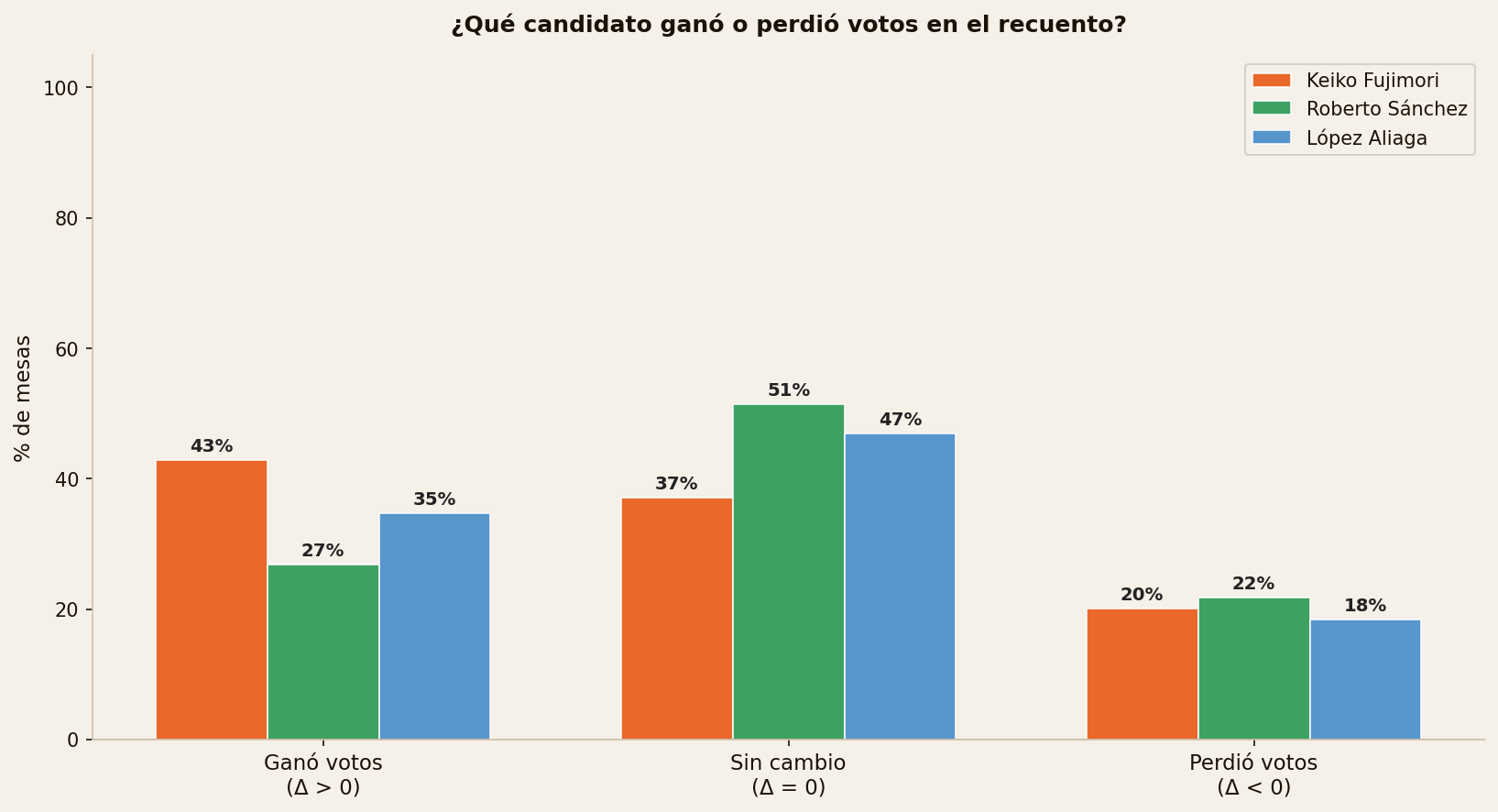 Proporción de mesas donde cada candidato ganó, no cambió o perdió votos en el recuento