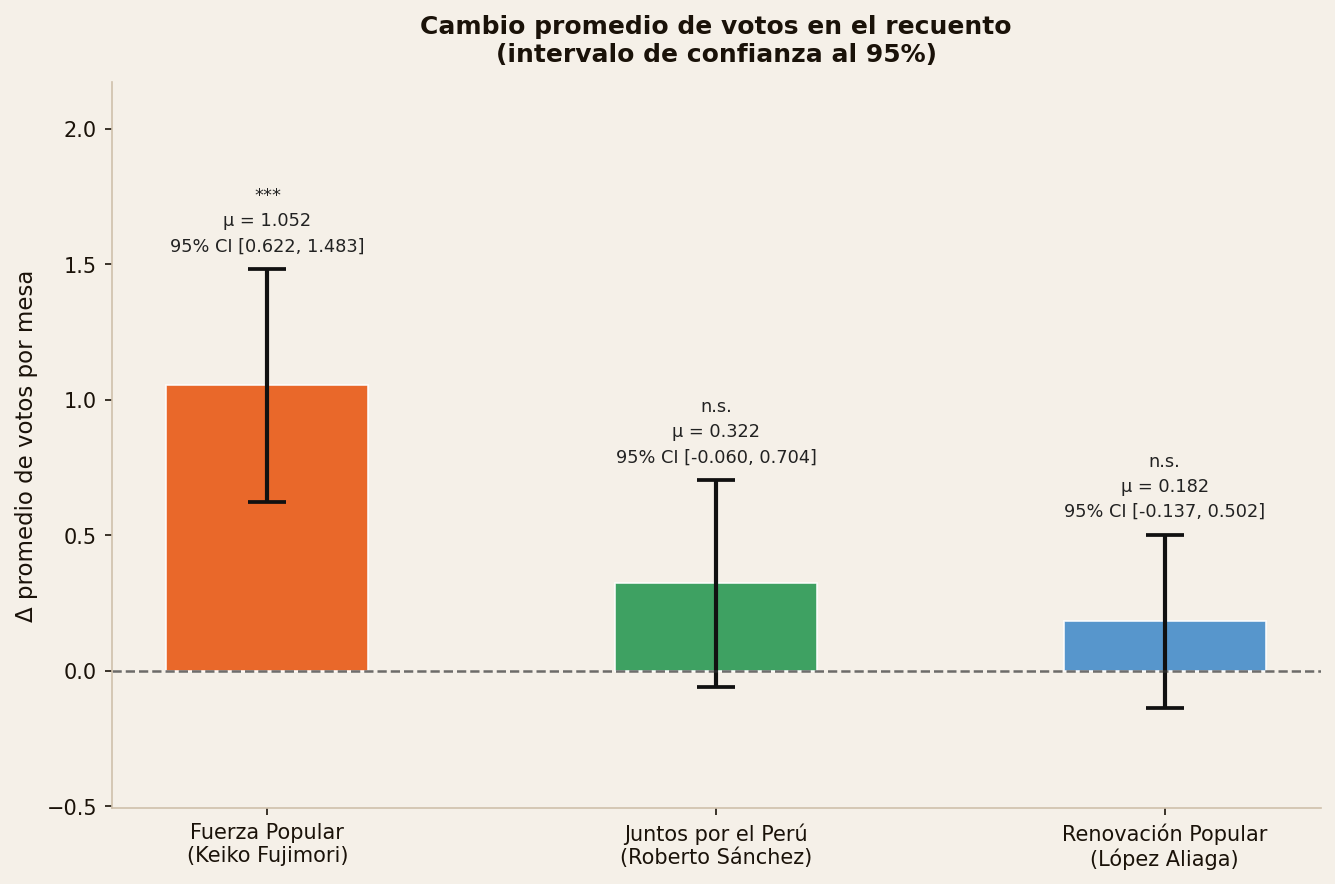 Cambio promedio de votos por mesa con intervalos de confianza al 95% para los tres candidatos