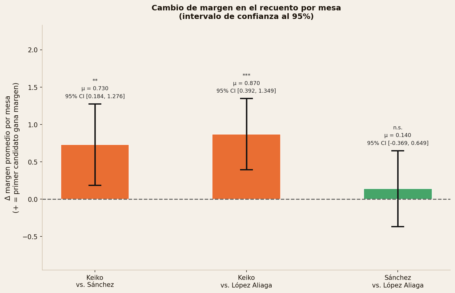 Cambio promedio en el margen entre pares de candidatos, con intervalos de confianza al 95%