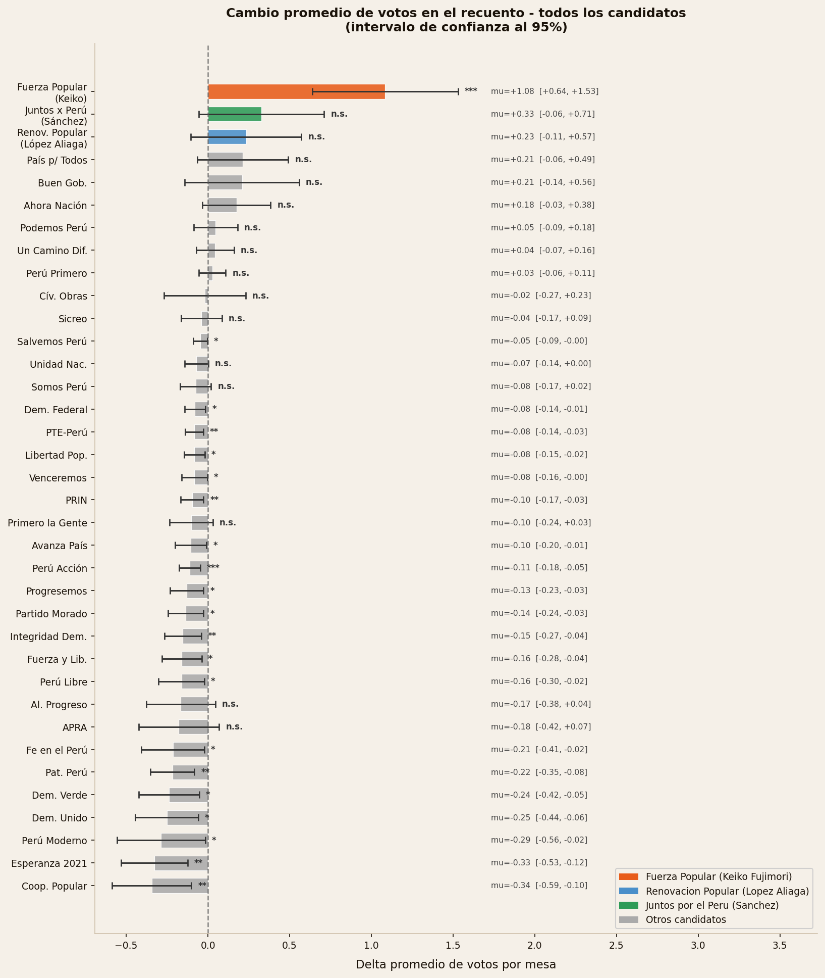 Cambio promedio de votos en el recuento para todos los candidatos presidenciales