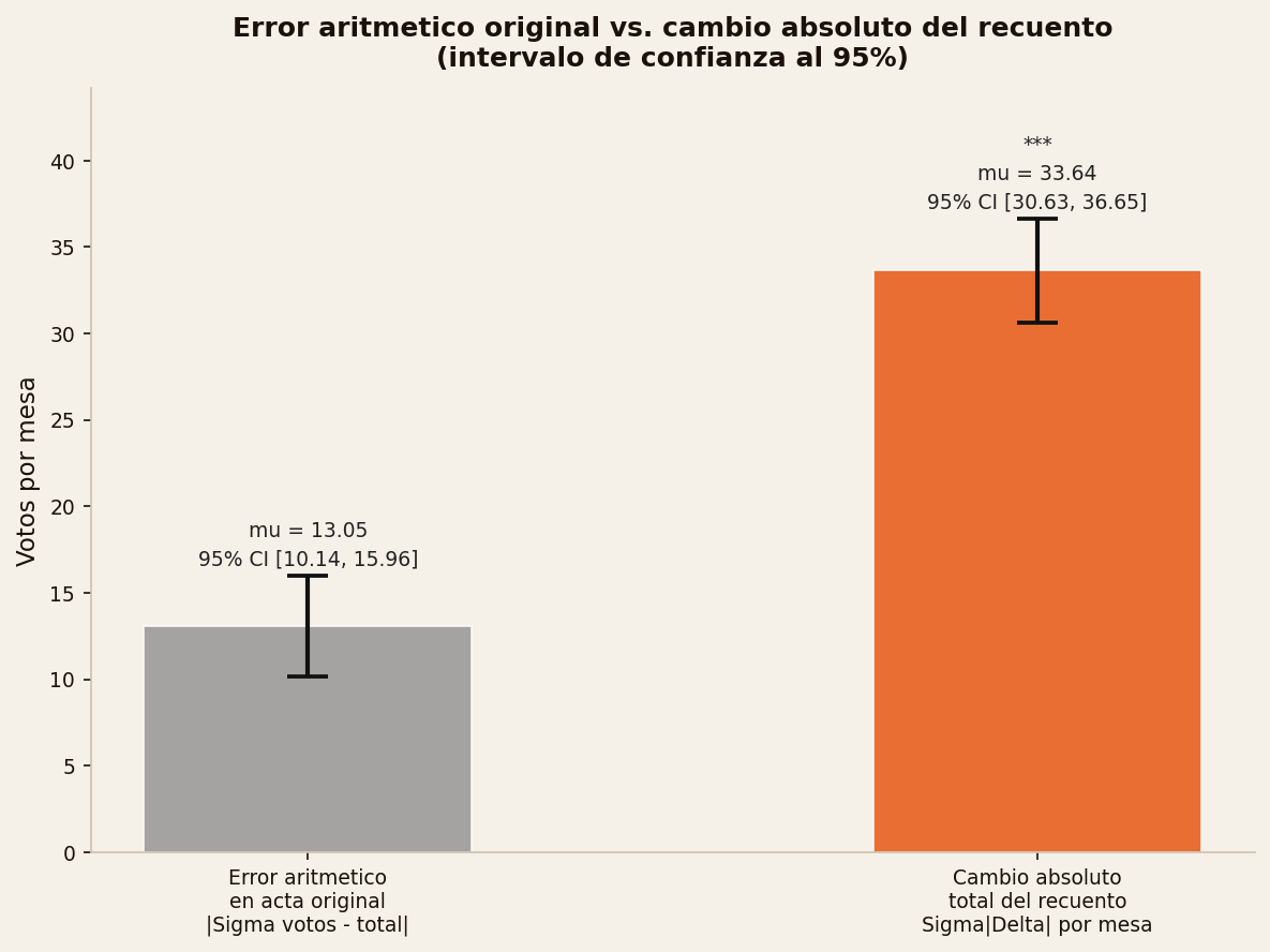 Error aritmético original versus cambio absoluto del recuento por mesa